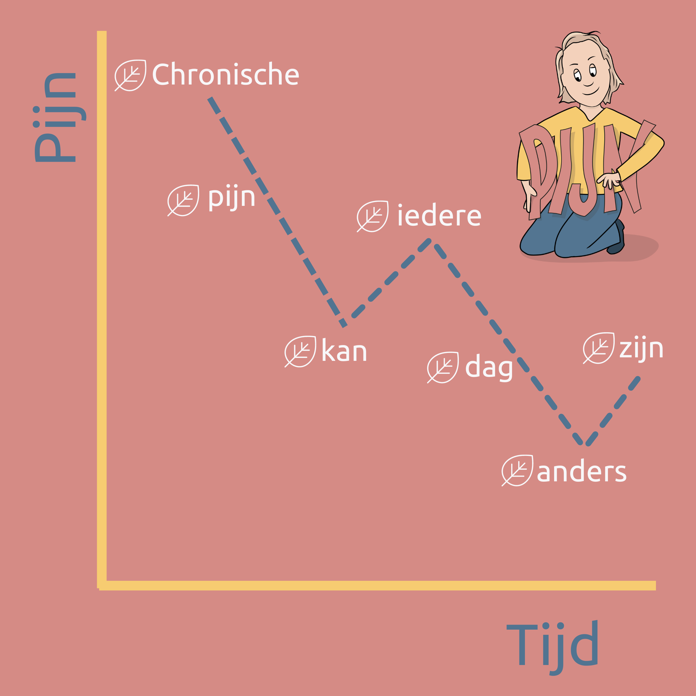 chronische pijn iedere dag anders grafiek
